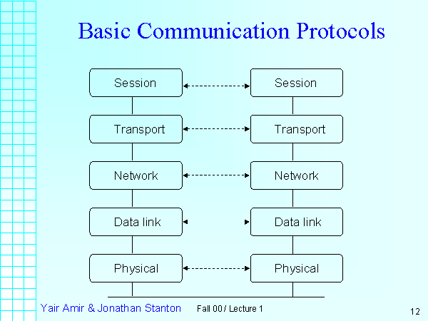 Basic Communication Protocols